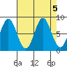 Johnstone Passage tide chart for Thursday, September 5, 2024