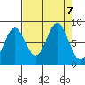 Johnstone Passage tide chart for Saturday, September 7, 2024