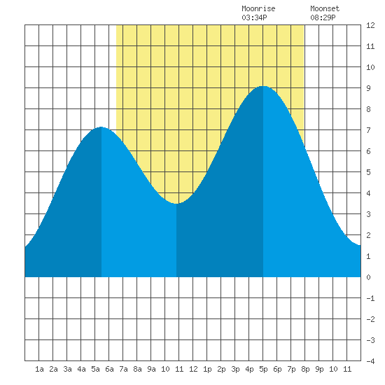 Johnstone Passage tide chart for Monday, September 9, 2024