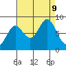 Johnstone Passage tide chart for Monday, September 9, 2024