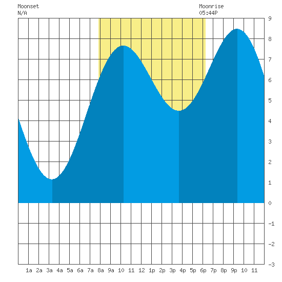 Johnstone Passage tide chart for Saturday, October 12, 2024