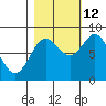 Johnstone Passage tide chart for Saturday, October 12, 2024