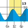 Johnstone Passage tide chart for Sunday, October 13, 2024
