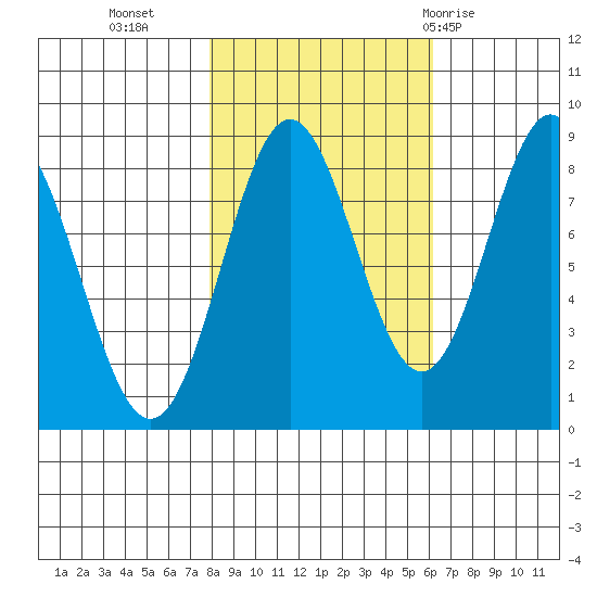 Johnstone Passage tide chart for Monday, October 14, 2024