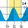 Johnstone Passage tide chart for Monday, October 14, 2024