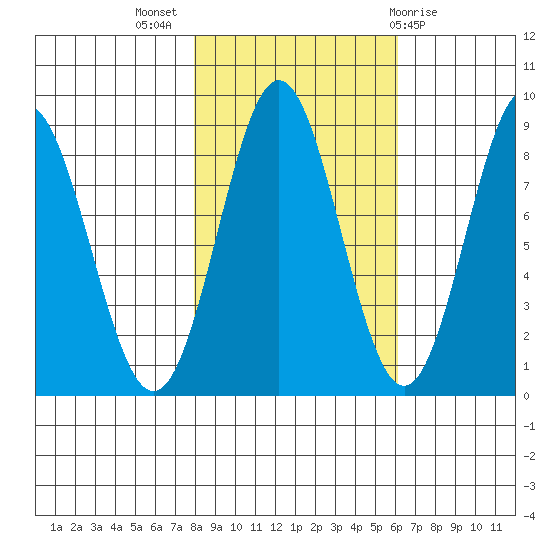 Johnstone Passage tide chart for Tuesday, October 15, 2024