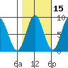 Johnstone Passage tide chart for Tuesday, October 15, 2024