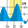 Johnstone Passage tide chart for Saturday, October 19, 2024