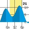 Johnstone Passage tide chart for Monday, October 21, 2024