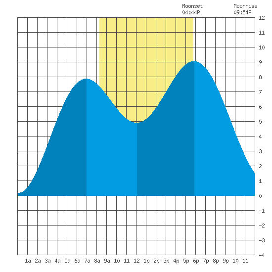 Johnstone Passage tide chart for Wednesday, October 23, 2024