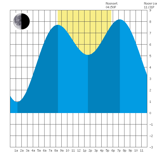 Johnstone Passage tide chart for Thursday, October 24, 2024