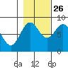 Johnstone Passage tide chart for Saturday, October 26, 2024