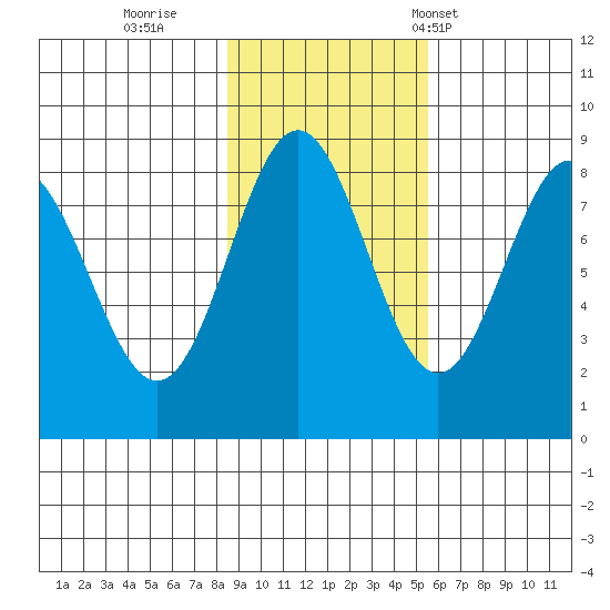 Johnstone Passage tide chart for Monday, October 28, 2024