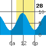 Johnstone Passage tide chart for Monday, October 28, 2024