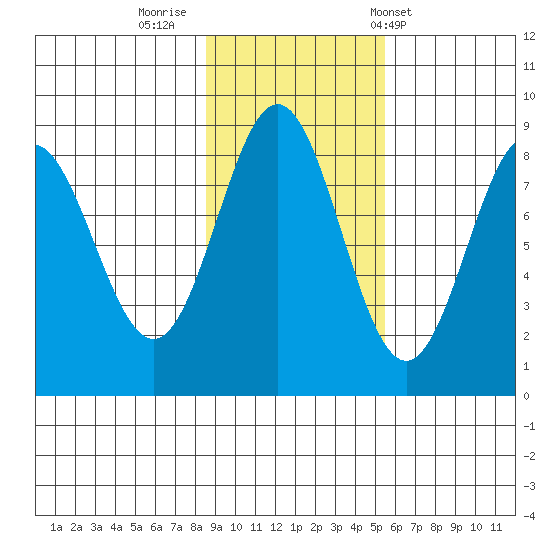 Johnstone Passage tide chart for Tuesday, October 29, 2024