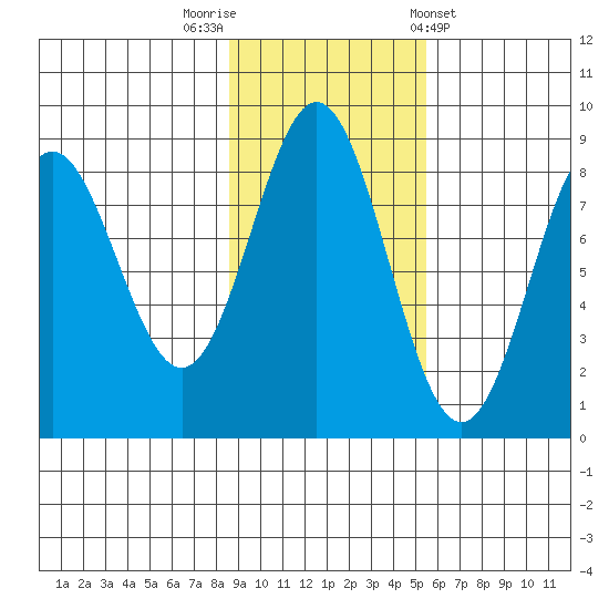 Johnstone Passage tide chart for Wednesday, October 30, 2024