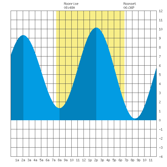 Johnstone Passage tide chart for Thursday, October 3, 2024