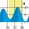 Johnstone Passage tide chart for Friday, October 4, 2024