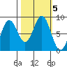 Johnstone Passage tide chart for Saturday, October 5, 2024