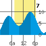 Johnstone Passage tide chart for Monday, October 7, 2024