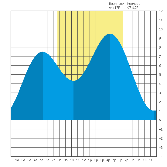Johnstone Passage tide chart for Tuesday, October 8, 2024