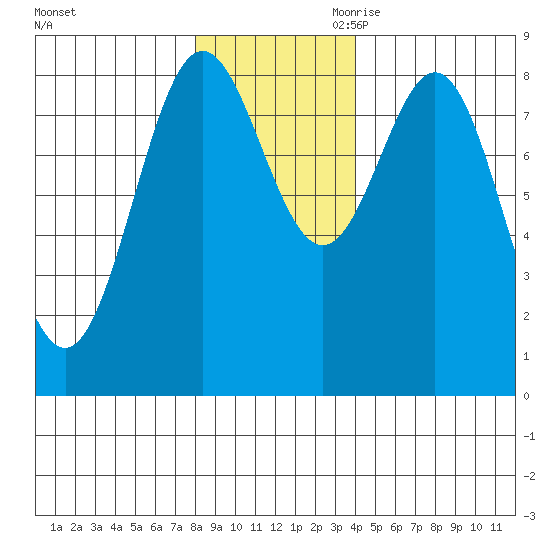 Johnstone Passage tide chart for Sunday, November 10, 2024