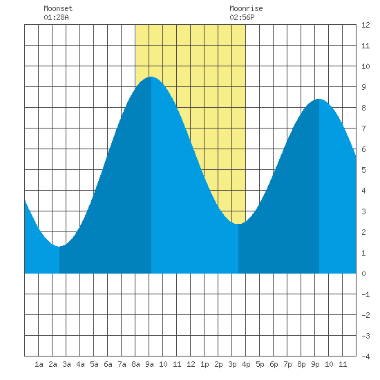 Johnstone Passage tide chart for Monday, November 11, 2024