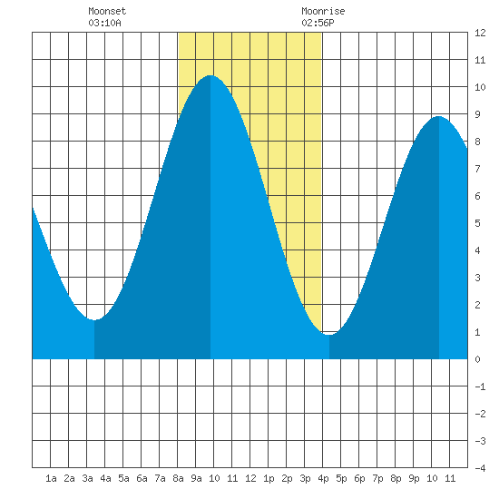 Johnstone Passage tide chart for Tuesday, November 12, 2024