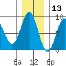 Johnstone Passage tide chart for Wednesday, November 13, 2024
