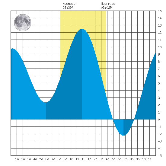 Johnstone Passage tide chart for Friday, November 15, 2024