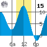 Johnstone Passage tide chart for Friday, November 15, 2024