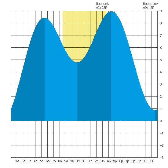 Johnstone Passage tide chart for Thursday, November 21, 2024