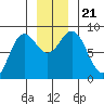Johnstone Passage tide chart for Thursday, November 21, 2024