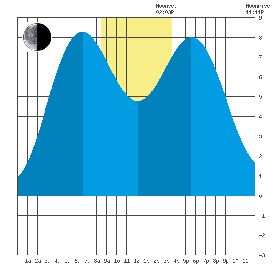 Johnstone Passage tide chart for Friday, November 22, 2024
