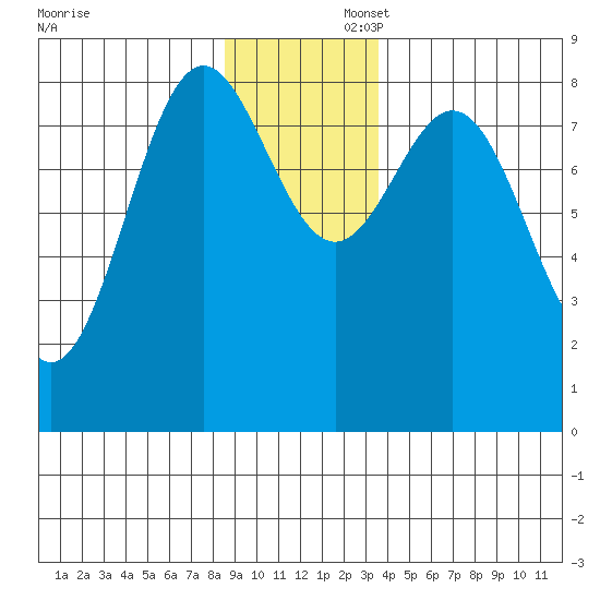 Johnstone Passage tide chart for Saturday, November 23, 2024