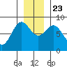 Johnstone Passage tide chart for Saturday, November 23, 2024