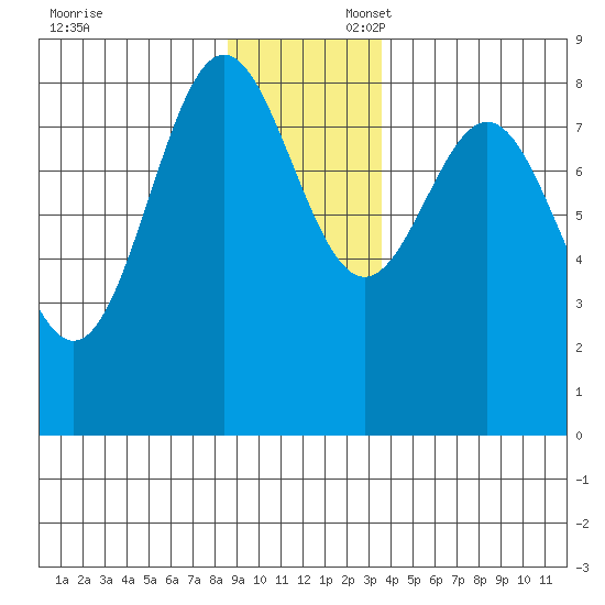 Johnstone Passage tide chart for Sunday, November 24, 2024