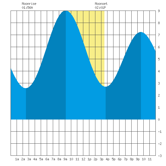 Johnstone Passage tide chart for Monday, November 25, 2024