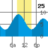 Johnstone Passage tide chart for Monday, November 25, 2024