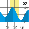 Johnstone Passage tide chart for Wednesday, November 27, 2024