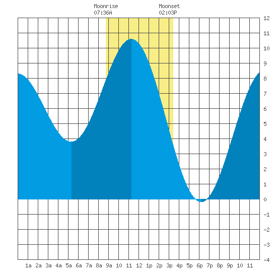 Johnstone Passage tide chart for Friday, November 29, 2024
