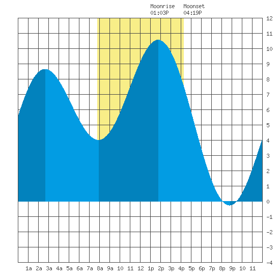 Johnstone Passage tide chart for Monday, November 4, 2024