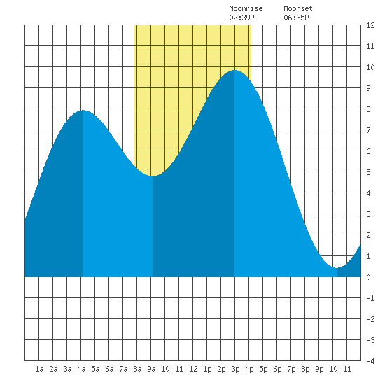 Johnstone Passage tide chart for Wednesday, November 6, 2024