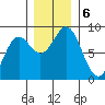 Johnstone Passage tide chart for Wednesday, November 6, 2024