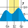 Johnstone Passage tide chart for Thursday, November 7, 2024