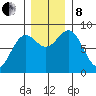 Johnstone Passage tide chart for Friday, November 8, 2024