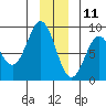 Johnstone Passage tide chart for Wednesday, December 11, 2024