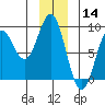 Johnstone Passage tide chart for Saturday, December 14, 2024