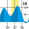 Johnstone Passage tide chart for Wednesday, December 18, 2024