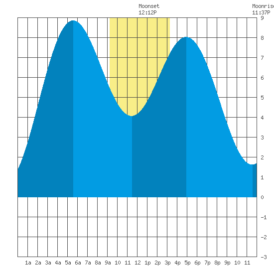Johnstone Passage tide chart for Saturday, December 21, 2024